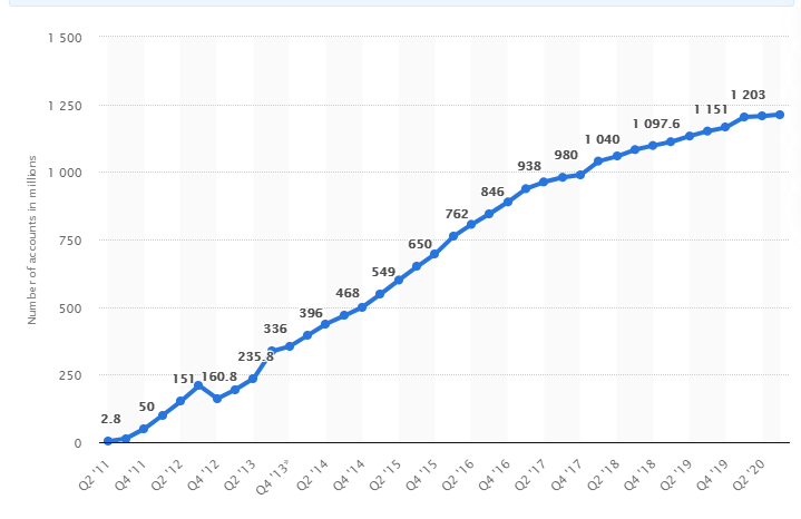 Gráfica media de usuarios WeChat