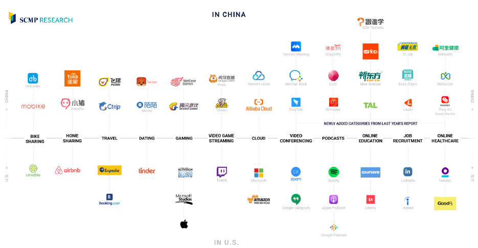 Comparativa de apps entre EEUU y China (2)