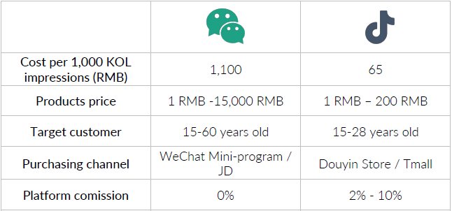 Comparativa entre precios de KOLS de WeChat y Douyin